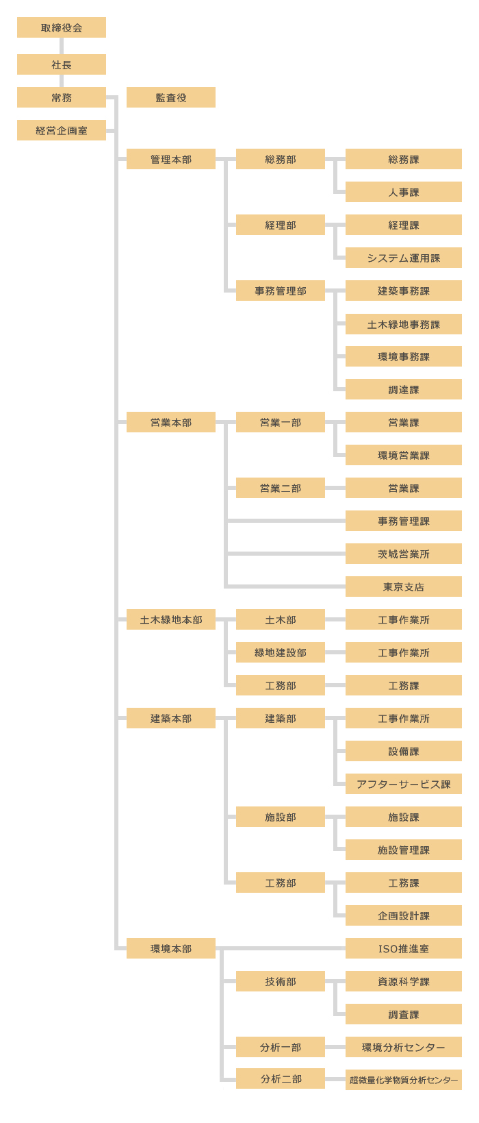 常磐開発株式会社の組織図