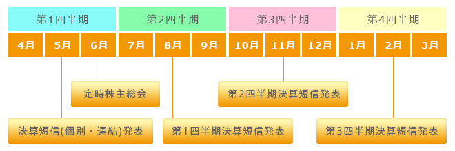 1年間のIRスケジュール。5月、決算短信（個別・連結）発表。6月、定時株主総会。8月、第1四半期決算短信発表。11月、第2四半期決算短信発表。2月、第3四半期決算短信発表。