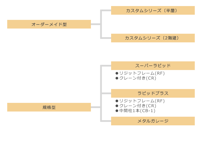 yess建築のシリーズ体系